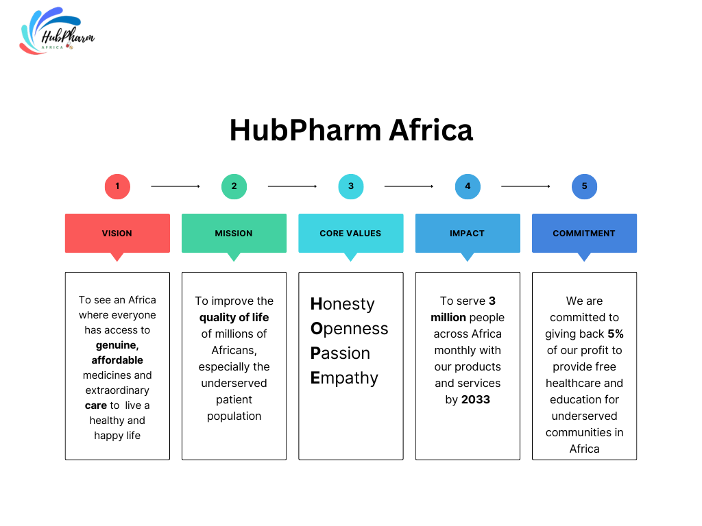 HubPharm Africa