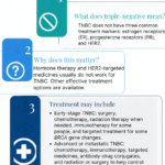 Triple Negative Breast Cancer: What It Means for Treatment Triple Negative Breast Cancer Infographic