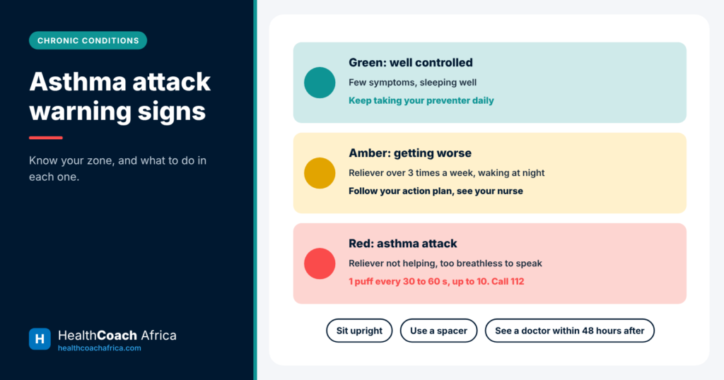Traffic-light diagram of green, amber and red asthma attack warning signs with matching actions