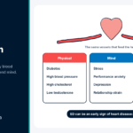 Diagram grouping the physical, psychological and lifestyle causes of erectile dysfunction around the heart and blood vessels