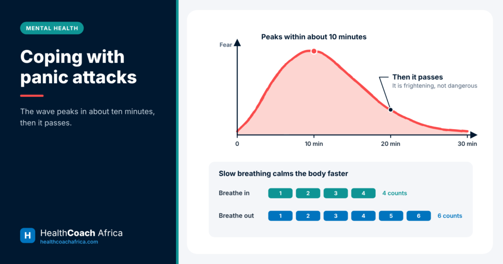 Chart of a panic wave peaking at ten minutes, with a breathing guide for coping with panic attacks