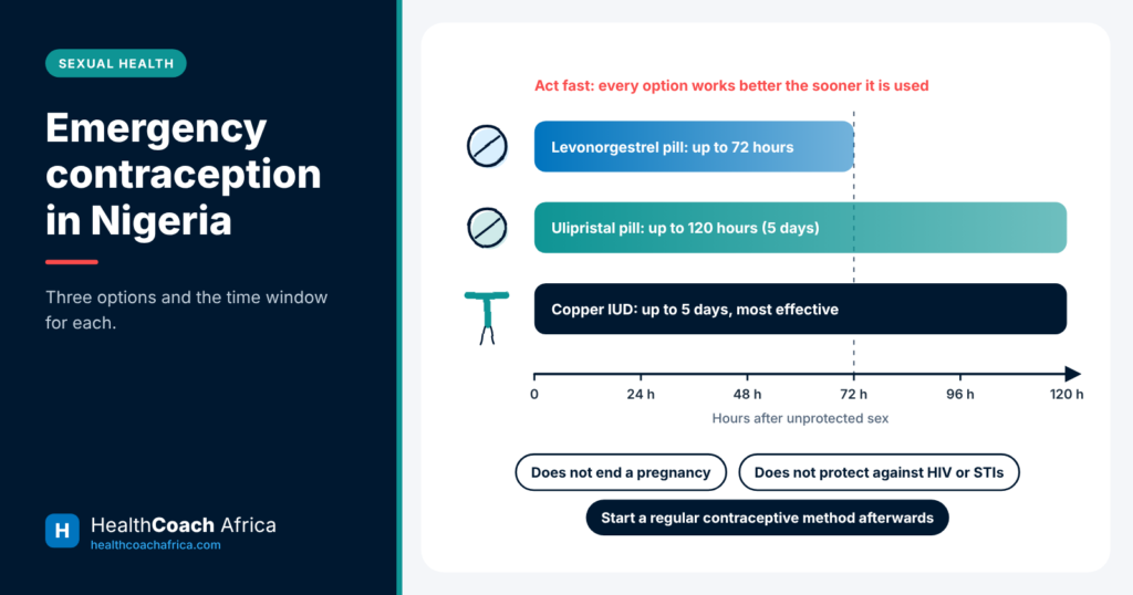 Timeline diagram of the pill and copper IUD options for emergency contraception in Nigeria