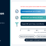Emergency Contraception in Nigeria: Pills, Timing and the Facts Timeline diagram of the pill and copper IUD options for emergency contraception in Nigeria