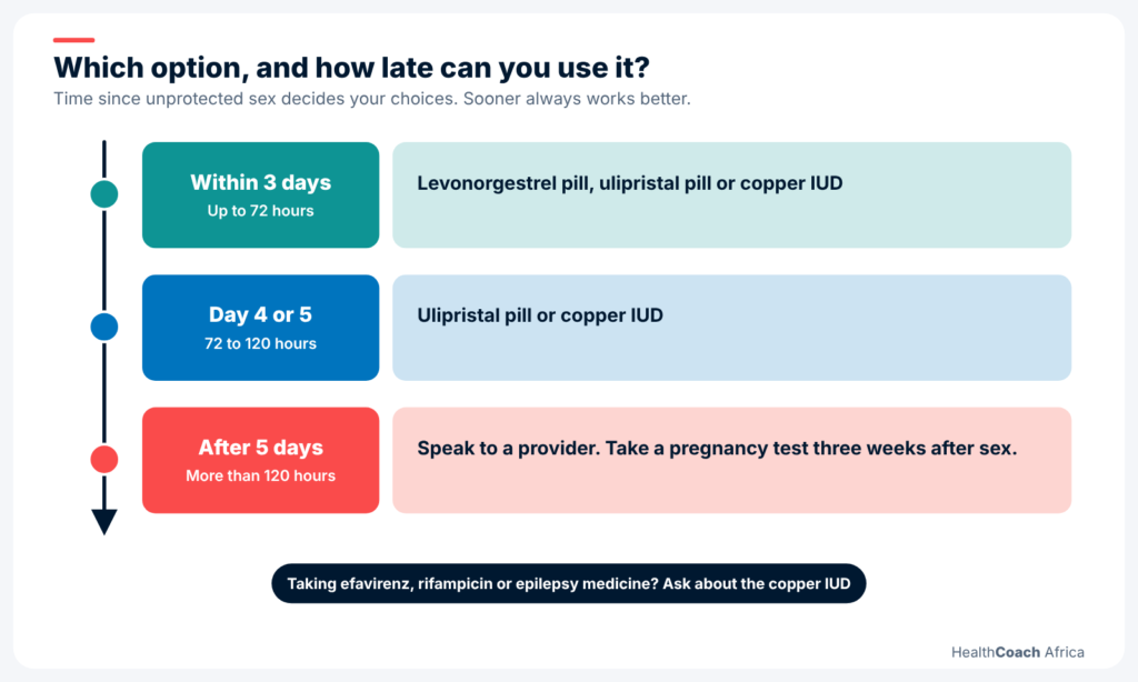 Timeline diagram of the pill and copper IUD options for emergency contraception in Nigeria