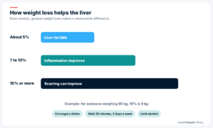 Bar diagram of weight loss levels and liver benefits, for people with fatty liver disease symptoms
