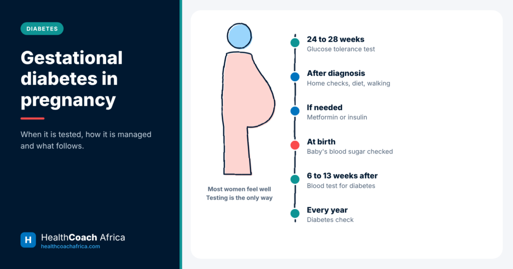 Pregnancy timeline diagram showing screening, monitoring and follow-up for gestational diabetes in pregnancy