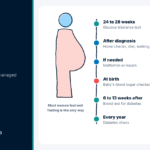 Pregnancy timeline diagram showing screening, monitoring and follow-up for gestational diabetes in pregnancy