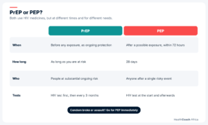 Comparison of PrEP and PEP to explain options for HIV PrEP in Nigeria