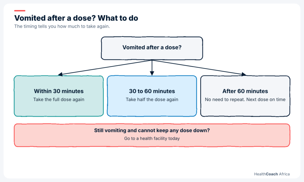 Decision chart for vomiting after a dose, part of how to take antimalarials correctly