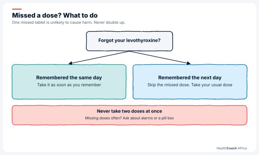 Decision chart for a missed tablet, part of a guide on how to take levothyroxine
