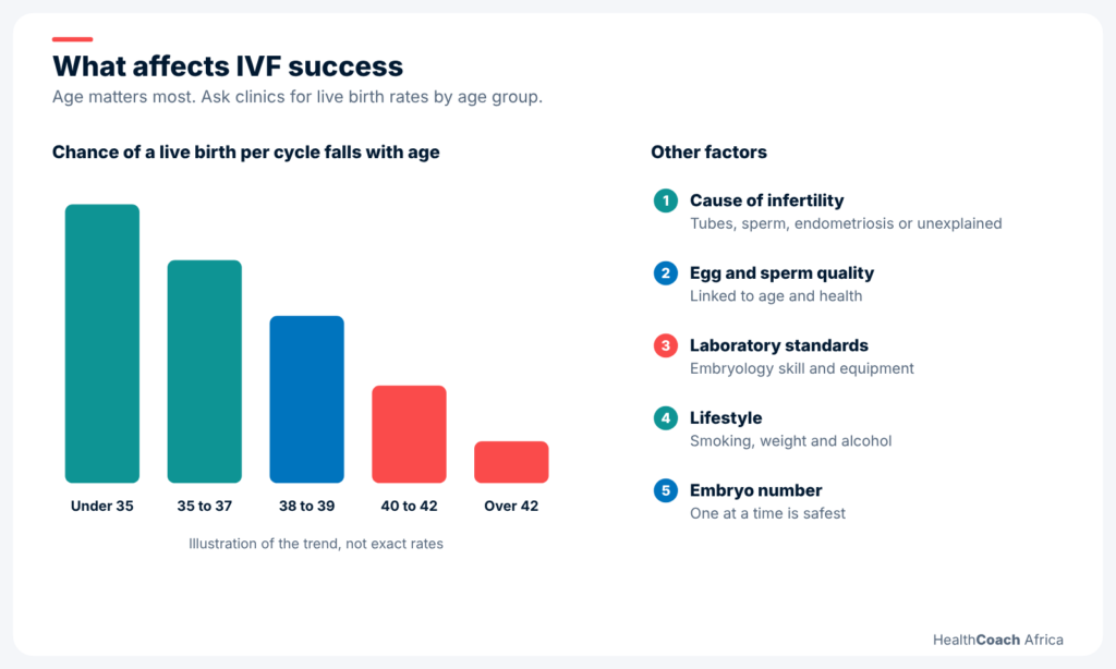 Chart of the main factors behind success rates for IVF treatment in Nigeria, led by the woman's age