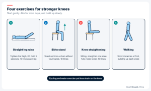 Sketches of four simple exercises that strengthen the thigh and support knee osteoarthritis pain relief
