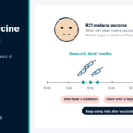 Infant timeline diagram showing the four-dose schedule of the malaria vaccine for children in Nigeria