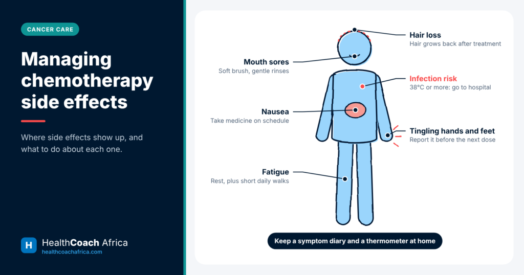 Body diagram showing six areas to watch when managing chemotherapy side effects