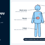 Managing Chemotherapy Side Effects: 7 Practical Tips for Patients Body diagram showing six areas to watch when managing chemotherapy side effects