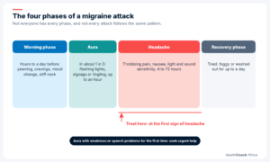 Timeline of the four phases of a migraine attack to guide migraine triggers and treatment