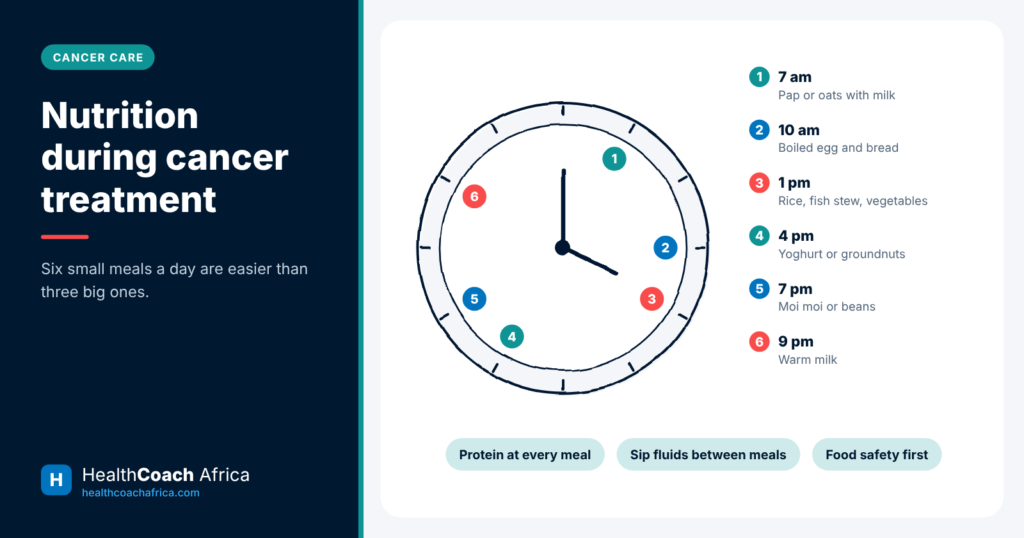 Clock diagram of six small daily meals that support good nutrition during cancer treatment