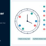 Clock diagram of six small daily meals that support good nutrition during cancer treatment