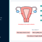 Period Pain Relief Tips for Every Woman and Girl Diagram of the womb during menstruation with period pain relief tips such as heat, movement and pain medicine timing