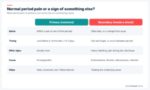 Comparison of primary and secondary period pain to show when period pain relief tips are not enough