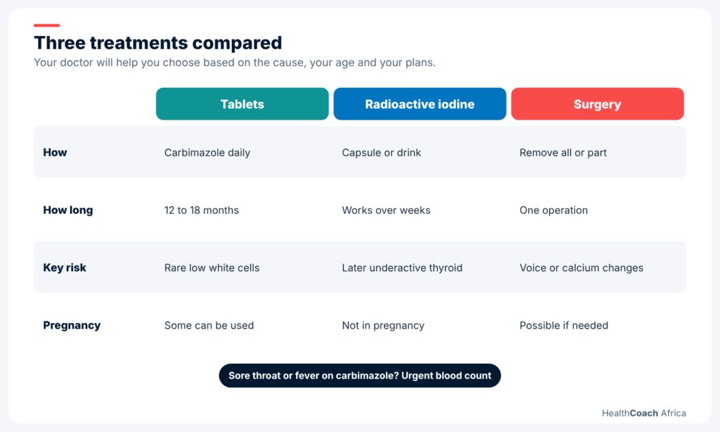 Table comparing tablets, radioactive iodine and surgery for people with signs of overactive thyroid