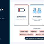 Diagram of the three dimensions and common signs of work burnout, from exhaustion to cynicism and low output