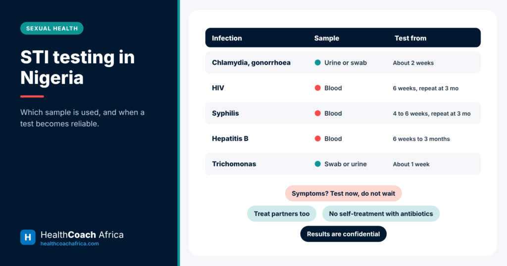 Chart of common infections, sample types and waiting times for STI testing in Nigeria