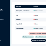STI Testing in Nigeria: A Confidential Guide to Getting Checked Chart of common infections, sample types and waiting times for STI testing in Nigeria