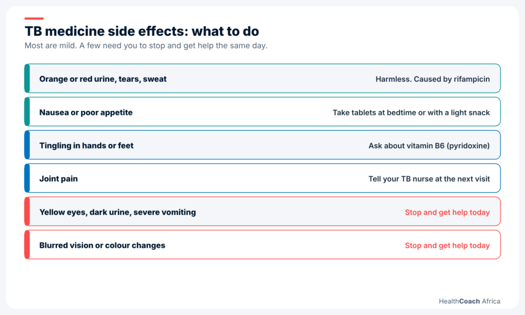 Table of common side effects during tuberculosis symptoms and treatment, with the right action for each