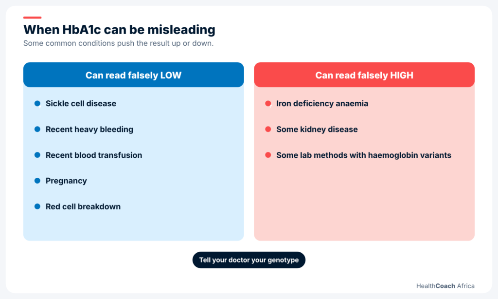 Chart of conditions that make HbA1c falsely low or high, explaining what HbA1c results mean